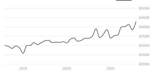 Las Vegas housing prices